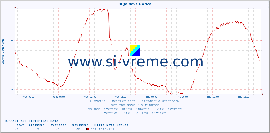  :: Bilje Nova Gorica :: air temp. | humi- dity | wind dir. | wind speed | wind gusts | air pressure | precipi- tation | sun strength | soil temp. 5cm / 2in | soil temp. 10cm / 4in | soil temp. 20cm / 8in | soil temp. 30cm / 12in | soil temp. 50cm / 20in :: last two days / 5 minutes.