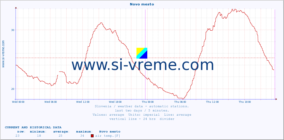  :: Novo mesto :: air temp. | humi- dity | wind dir. | wind speed | wind gusts | air pressure | precipi- tation | sun strength | soil temp. 5cm / 2in | soil temp. 10cm / 4in | soil temp. 20cm / 8in | soil temp. 30cm / 12in | soil temp. 50cm / 20in :: last two days / 5 minutes.