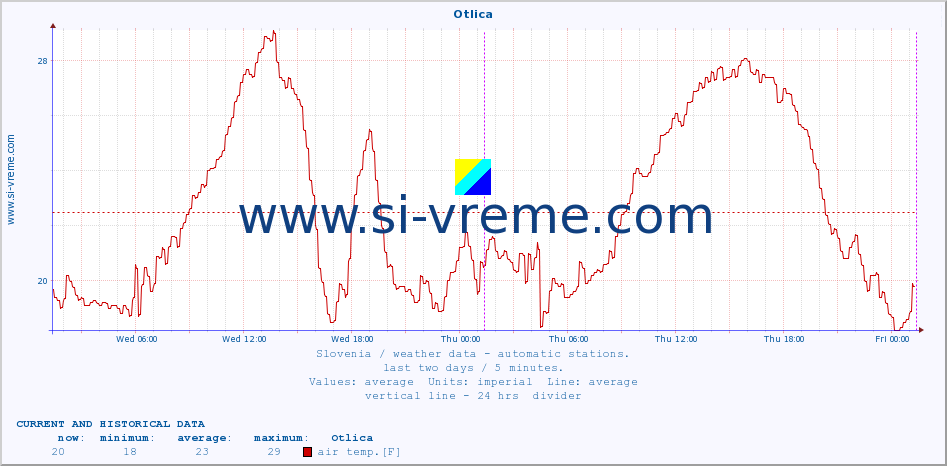  :: Otlica :: air temp. | humi- dity | wind dir. | wind speed | wind gusts | air pressure | precipi- tation | sun strength | soil temp. 5cm / 2in | soil temp. 10cm / 4in | soil temp. 20cm / 8in | soil temp. 30cm / 12in | soil temp. 50cm / 20in :: last two days / 5 minutes.