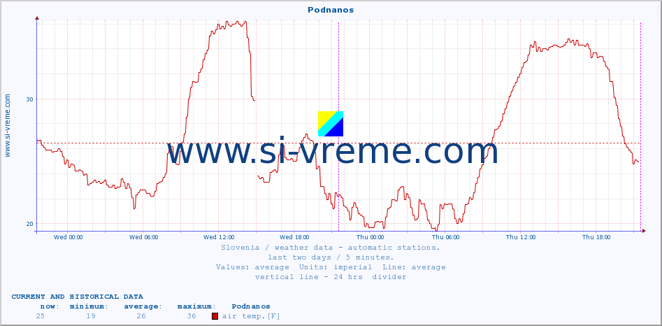  :: Podnanos :: air temp. | humi- dity | wind dir. | wind speed | wind gusts | air pressure | precipi- tation | sun strength | soil temp. 5cm / 2in | soil temp. 10cm / 4in | soil temp. 20cm / 8in | soil temp. 30cm / 12in | soil temp. 50cm / 20in :: last two days / 5 minutes.