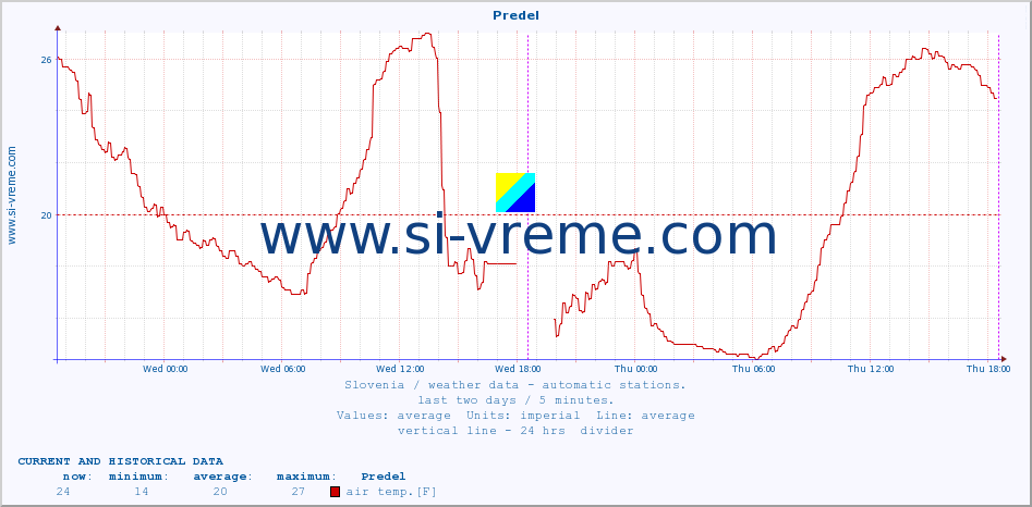  :: Predel :: air temp. | humi- dity | wind dir. | wind speed | wind gusts | air pressure | precipi- tation | sun strength | soil temp. 5cm / 2in | soil temp. 10cm / 4in | soil temp. 20cm / 8in | soil temp. 30cm / 12in | soil temp. 50cm / 20in :: last two days / 5 minutes.