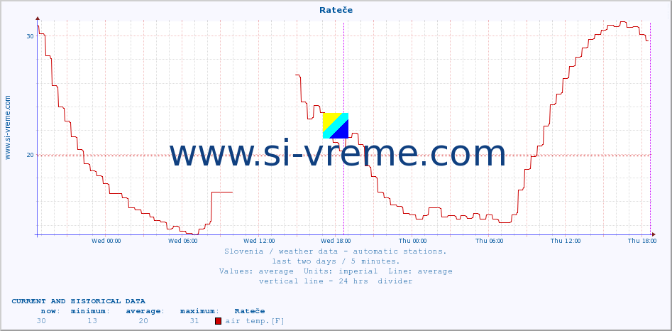  :: Rateče :: air temp. | humi- dity | wind dir. | wind speed | wind gusts | air pressure | precipi- tation | sun strength | soil temp. 5cm / 2in | soil temp. 10cm / 4in | soil temp. 20cm / 8in | soil temp. 30cm / 12in | soil temp. 50cm / 20in :: last two days / 5 minutes.