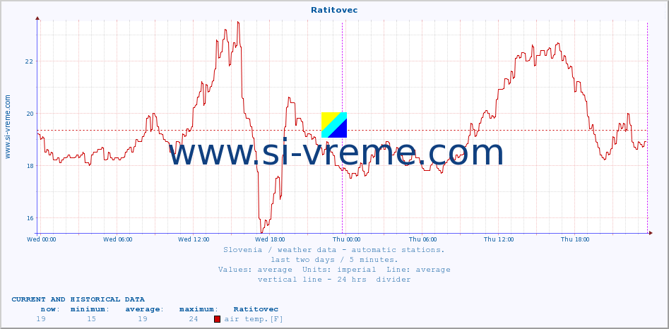  :: Ratitovec :: air temp. | humi- dity | wind dir. | wind speed | wind gusts | air pressure | precipi- tation | sun strength | soil temp. 5cm / 2in | soil temp. 10cm / 4in | soil temp. 20cm / 8in | soil temp. 30cm / 12in | soil temp. 50cm / 20in :: last two days / 5 minutes.