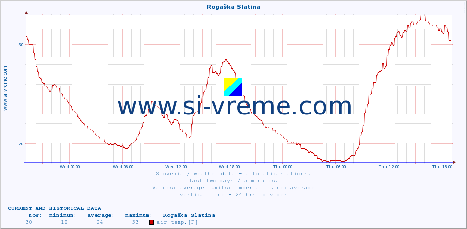  :: Rogaška Slatina :: air temp. | humi- dity | wind dir. | wind speed | wind gusts | air pressure | precipi- tation | sun strength | soil temp. 5cm / 2in | soil temp. 10cm / 4in | soil temp. 20cm / 8in | soil temp. 30cm / 12in | soil temp. 50cm / 20in :: last two days / 5 minutes.