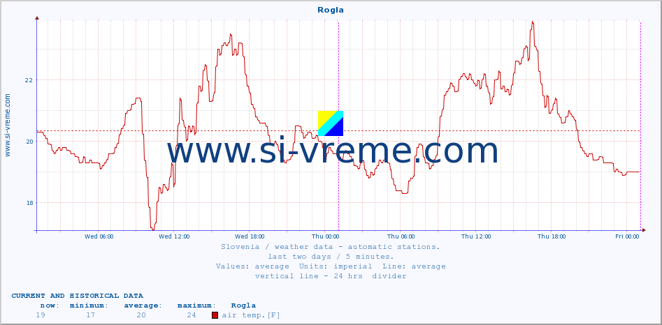  :: Rogla :: air temp. | humi- dity | wind dir. | wind speed | wind gusts | air pressure | precipi- tation | sun strength | soil temp. 5cm / 2in | soil temp. 10cm / 4in | soil temp. 20cm / 8in | soil temp. 30cm / 12in | soil temp. 50cm / 20in :: last two days / 5 minutes.