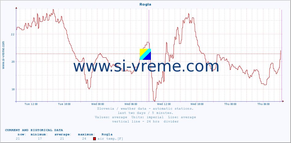  :: Rogla :: air temp. | humi- dity | wind dir. | wind speed | wind gusts | air pressure | precipi- tation | sun strength | soil temp. 5cm / 2in | soil temp. 10cm / 4in | soil temp. 20cm / 8in | soil temp. 30cm / 12in | soil temp. 50cm / 20in :: last two days / 5 minutes.