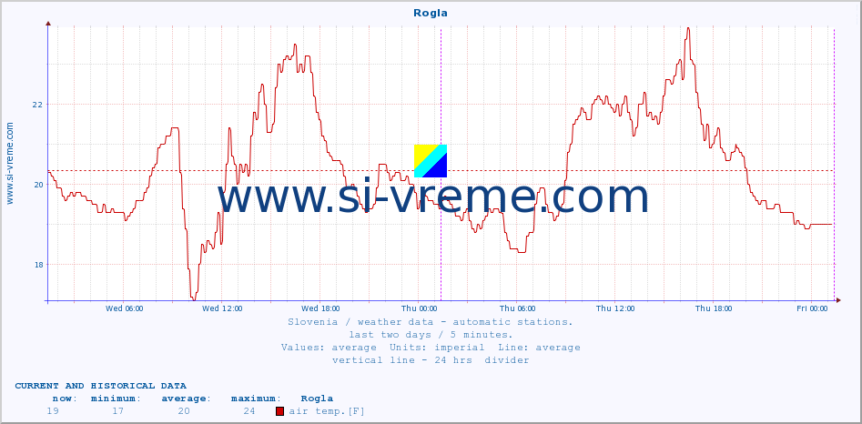  :: Rogla :: air temp. | humi- dity | wind dir. | wind speed | wind gusts | air pressure | precipi- tation | sun strength | soil temp. 5cm / 2in | soil temp. 10cm / 4in | soil temp. 20cm / 8in | soil temp. 30cm / 12in | soil temp. 50cm / 20in :: last two days / 5 minutes.