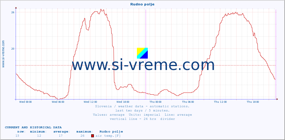  :: Rudno polje :: air temp. | humi- dity | wind dir. | wind speed | wind gusts | air pressure | precipi- tation | sun strength | soil temp. 5cm / 2in | soil temp. 10cm / 4in | soil temp. 20cm / 8in | soil temp. 30cm / 12in | soil temp. 50cm / 20in :: last two days / 5 minutes.