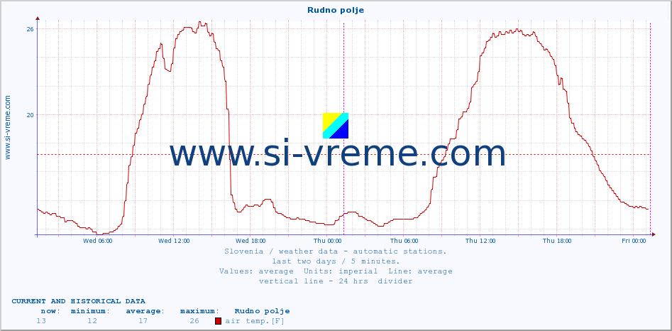  :: Rudno polje :: air temp. | humi- dity | wind dir. | wind speed | wind gusts | air pressure | precipi- tation | sun strength | soil temp. 5cm / 2in | soil temp. 10cm / 4in | soil temp. 20cm / 8in | soil temp. 30cm / 12in | soil temp. 50cm / 20in :: last two days / 5 minutes.