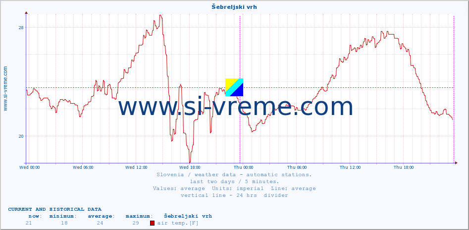  :: Šebreljski vrh :: air temp. | humi- dity | wind dir. | wind speed | wind gusts | air pressure | precipi- tation | sun strength | soil temp. 5cm / 2in | soil temp. 10cm / 4in | soil temp. 20cm / 8in | soil temp. 30cm / 12in | soil temp. 50cm / 20in :: last two days / 5 minutes.