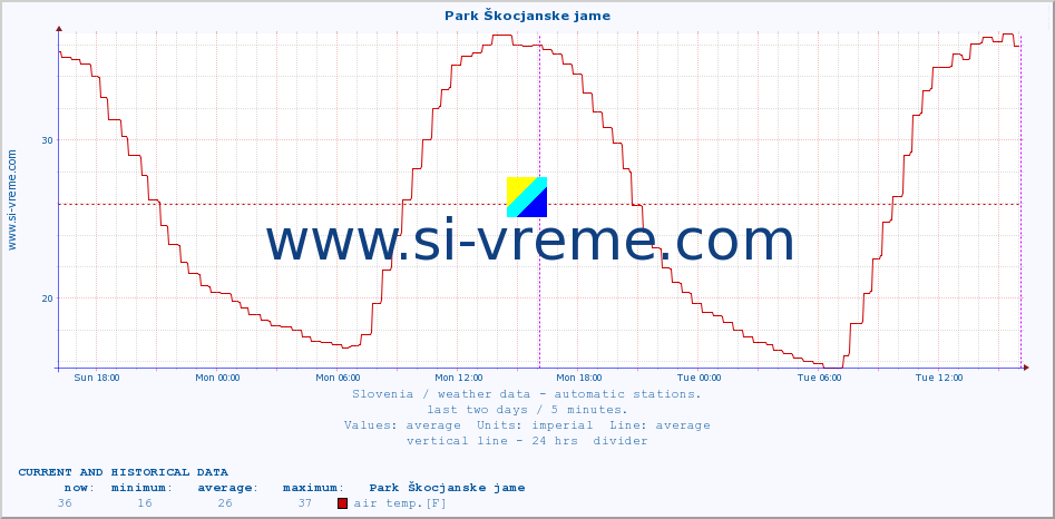  :: Park Škocjanske jame :: air temp. | humi- dity | wind dir. | wind speed | wind gusts | air pressure | precipi- tation | sun strength | soil temp. 5cm / 2in | soil temp. 10cm / 4in | soil temp. 20cm / 8in | soil temp. 30cm / 12in | soil temp. 50cm / 20in :: last two days / 5 minutes.