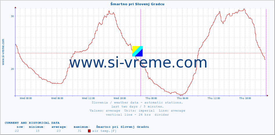  :: Šmartno pri Slovenj Gradcu :: air temp. | humi- dity | wind dir. | wind speed | wind gusts | air pressure | precipi- tation | sun strength | soil temp. 5cm / 2in | soil temp. 10cm / 4in | soil temp. 20cm / 8in | soil temp. 30cm / 12in | soil temp. 50cm / 20in :: last two days / 5 minutes.