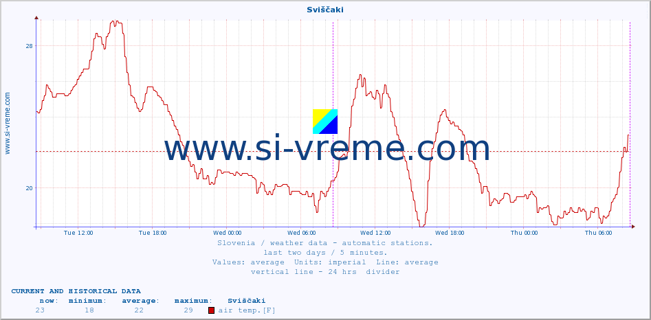  :: Sviščaki :: air temp. | humi- dity | wind dir. | wind speed | wind gusts | air pressure | precipi- tation | sun strength | soil temp. 5cm / 2in | soil temp. 10cm / 4in | soil temp. 20cm / 8in | soil temp. 30cm / 12in | soil temp. 50cm / 20in :: last two days / 5 minutes.