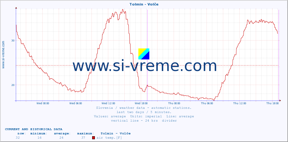  :: Tolmin - Volče :: air temp. | humi- dity | wind dir. | wind speed | wind gusts | air pressure | precipi- tation | sun strength | soil temp. 5cm / 2in | soil temp. 10cm / 4in | soil temp. 20cm / 8in | soil temp. 30cm / 12in | soil temp. 50cm / 20in :: last two days / 5 minutes.