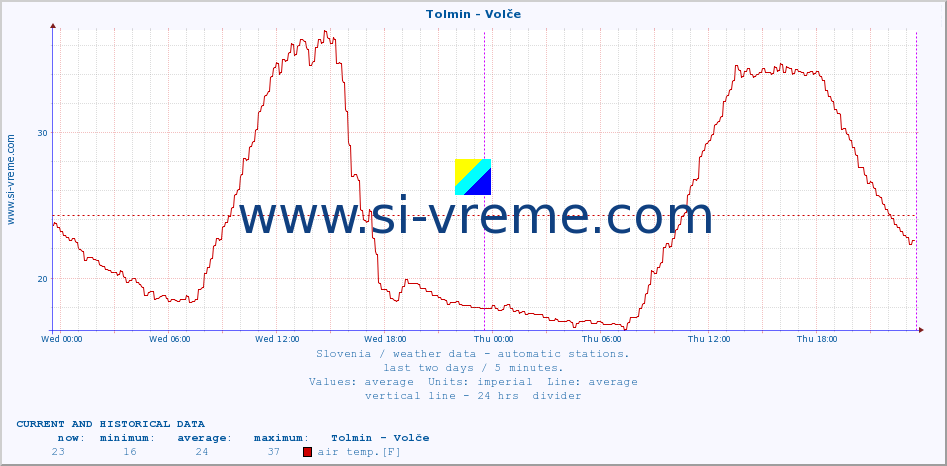  :: Tolmin - Volče :: air temp. | humi- dity | wind dir. | wind speed | wind gusts | air pressure | precipi- tation | sun strength | soil temp. 5cm / 2in | soil temp. 10cm / 4in | soil temp. 20cm / 8in | soil temp. 30cm / 12in | soil temp. 50cm / 20in :: last two days / 5 minutes.