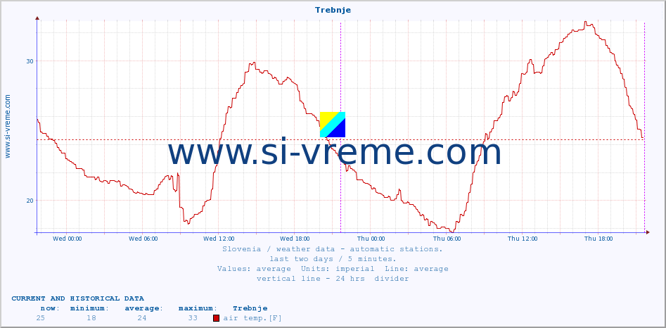  :: Trebnje :: air temp. | humi- dity | wind dir. | wind speed | wind gusts | air pressure | precipi- tation | sun strength | soil temp. 5cm / 2in | soil temp. 10cm / 4in | soil temp. 20cm / 8in | soil temp. 30cm / 12in | soil temp. 50cm / 20in :: last two days / 5 minutes.