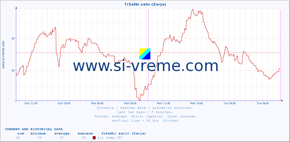  :: Tržaški zaliv (Zarja) :: air temp. | humi- dity | wind dir. | wind speed | wind gusts | air pressure | precipi- tation | sun strength | soil temp. 5cm / 2in | soil temp. 10cm / 4in | soil temp. 20cm / 8in | soil temp. 30cm / 12in | soil temp. 50cm / 20in :: last two days / 5 minutes.