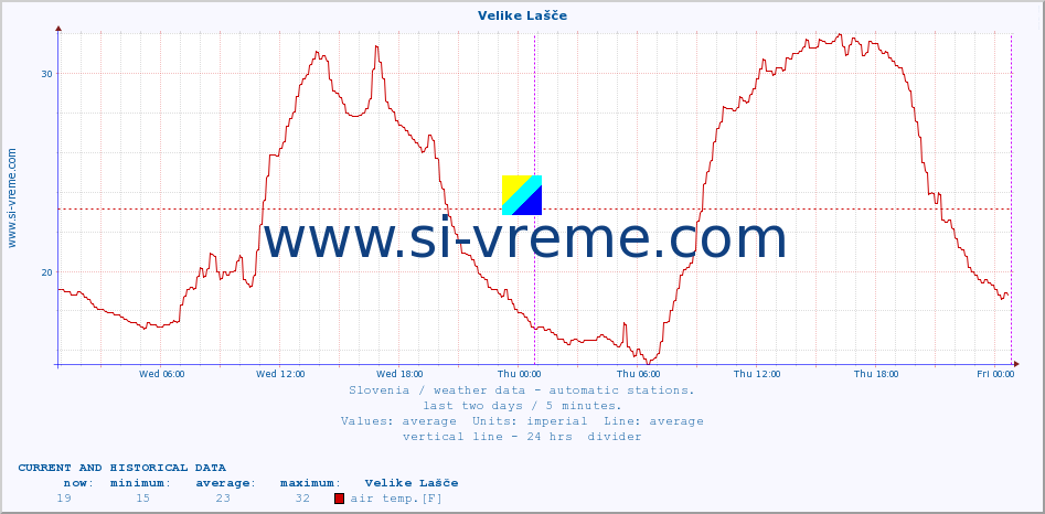  :: Velike Lašče :: air temp. | humi- dity | wind dir. | wind speed | wind gusts | air pressure | precipi- tation | sun strength | soil temp. 5cm / 2in | soil temp. 10cm / 4in | soil temp. 20cm / 8in | soil temp. 30cm / 12in | soil temp. 50cm / 20in :: last two days / 5 minutes.