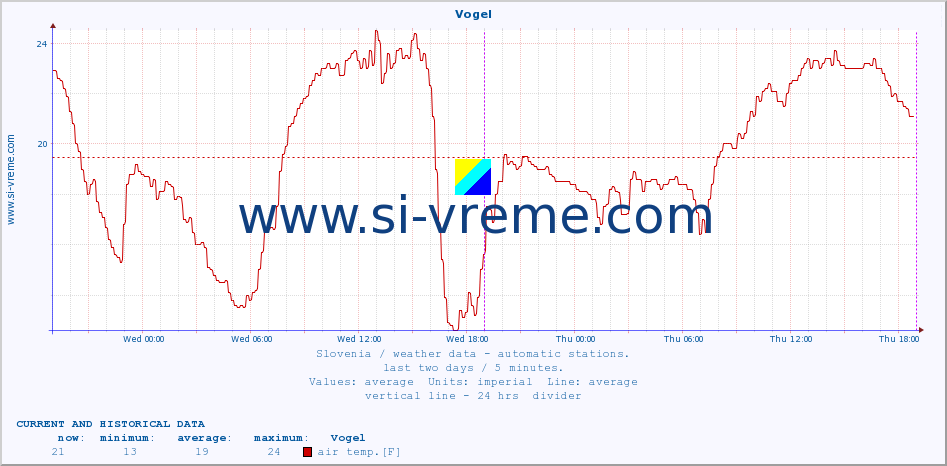  :: Vogel :: air temp. | humi- dity | wind dir. | wind speed | wind gusts | air pressure | precipi- tation | sun strength | soil temp. 5cm / 2in | soil temp. 10cm / 4in | soil temp. 20cm / 8in | soil temp. 30cm / 12in | soil temp. 50cm / 20in :: last two days / 5 minutes.