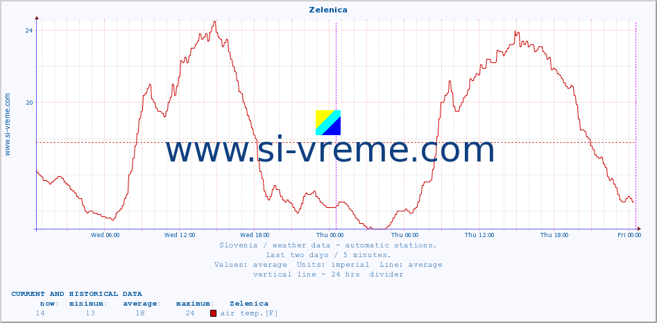  :: Zelenica :: air temp. | humi- dity | wind dir. | wind speed | wind gusts | air pressure | precipi- tation | sun strength | soil temp. 5cm / 2in | soil temp. 10cm / 4in | soil temp. 20cm / 8in | soil temp. 30cm / 12in | soil temp. 50cm / 20in :: last two days / 5 minutes.