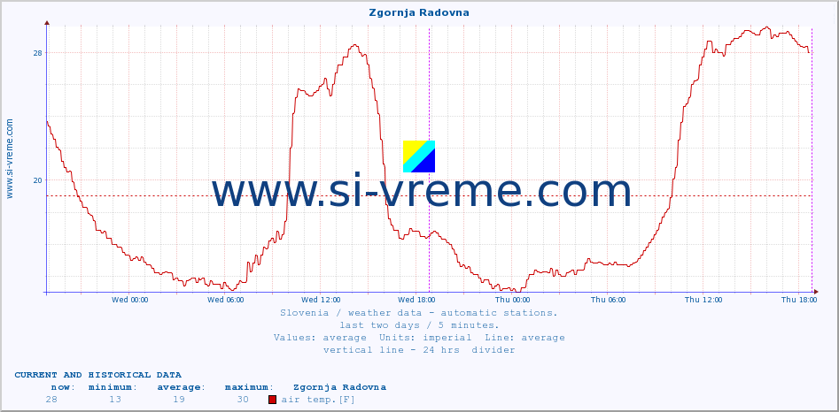  :: Zgornja Radovna :: air temp. | humi- dity | wind dir. | wind speed | wind gusts | air pressure | precipi- tation | sun strength | soil temp. 5cm / 2in | soil temp. 10cm / 4in | soil temp. 20cm / 8in | soil temp. 30cm / 12in | soil temp. 50cm / 20in :: last two days / 5 minutes.