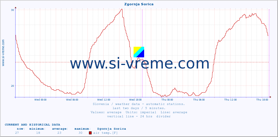  :: Zgornja Sorica :: air temp. | humi- dity | wind dir. | wind speed | wind gusts | air pressure | precipi- tation | sun strength | soil temp. 5cm / 2in | soil temp. 10cm / 4in | soil temp. 20cm / 8in | soil temp. 30cm / 12in | soil temp. 50cm / 20in :: last two days / 5 minutes.