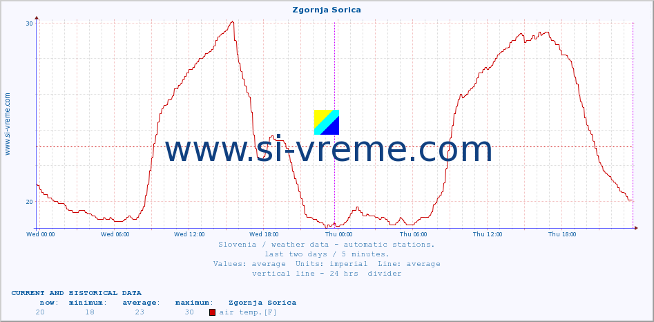  :: Zgornja Sorica :: air temp. | humi- dity | wind dir. | wind speed | wind gusts | air pressure | precipi- tation | sun strength | soil temp. 5cm / 2in | soil temp. 10cm / 4in | soil temp. 20cm / 8in | soil temp. 30cm / 12in | soil temp. 50cm / 20in :: last two days / 5 minutes.