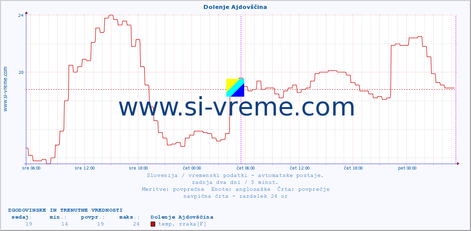 POVPREČJE :: Dolenje Ajdovščina :: temp. zraka | vlaga | smer vetra | hitrost vetra | sunki vetra | tlak | padavine | sonce | temp. tal  5cm | temp. tal 10cm | temp. tal 20cm | temp. tal 30cm | temp. tal 50cm :: zadnja dva dni / 5 minut.