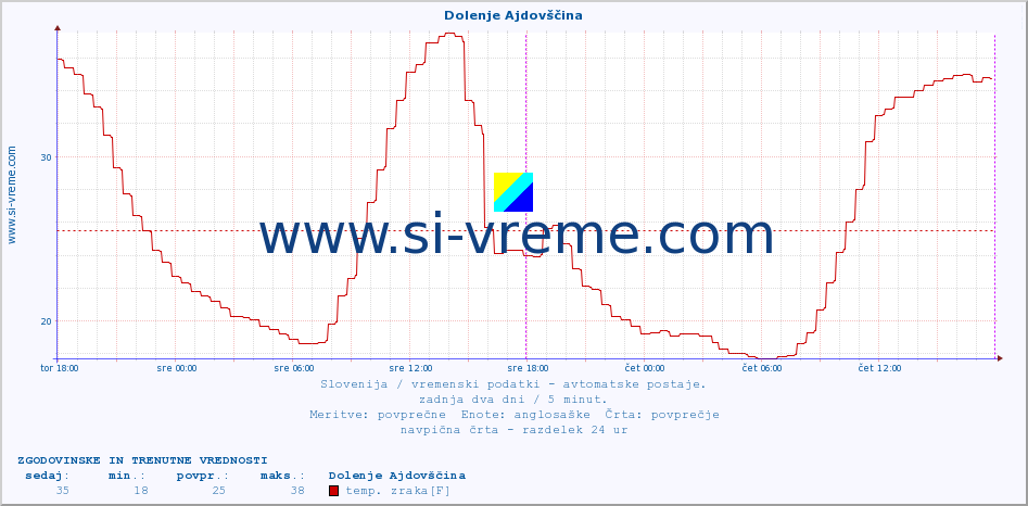 POVPREČJE :: Dolenje Ajdovščina :: temp. zraka | vlaga | smer vetra | hitrost vetra | sunki vetra | tlak | padavine | sonce | temp. tal  5cm | temp. tal 10cm | temp. tal 20cm | temp. tal 30cm | temp. tal 50cm :: zadnja dva dni / 5 minut.