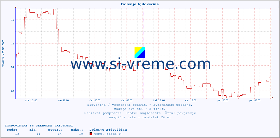 POVPREČJE :: Dolenje Ajdovščina :: temp. zraka | vlaga | smer vetra | hitrost vetra | sunki vetra | tlak | padavine | sonce | temp. tal  5cm | temp. tal 10cm | temp. tal 20cm | temp. tal 30cm | temp. tal 50cm :: zadnja dva dni / 5 minut.