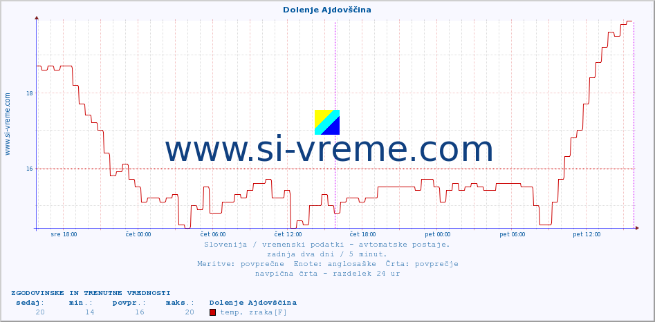 POVPREČJE :: Dolenje Ajdovščina :: temp. zraka | vlaga | smer vetra | hitrost vetra | sunki vetra | tlak | padavine | sonce | temp. tal  5cm | temp. tal 10cm | temp. tal 20cm | temp. tal 30cm | temp. tal 50cm :: zadnja dva dni / 5 minut.