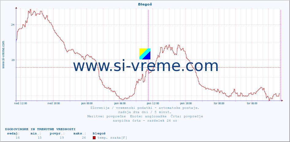 POVPREČJE :: Blegoš :: temp. zraka | vlaga | smer vetra | hitrost vetra | sunki vetra | tlak | padavine | sonce | temp. tal  5cm | temp. tal 10cm | temp. tal 20cm | temp. tal 30cm | temp. tal 50cm :: zadnja dva dni / 5 minut.