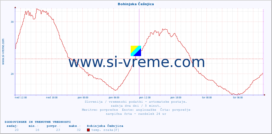 POVPREČJE :: Bohinjska Češnjica :: temp. zraka | vlaga | smer vetra | hitrost vetra | sunki vetra | tlak | padavine | sonce | temp. tal  5cm | temp. tal 10cm | temp. tal 20cm | temp. tal 30cm | temp. tal 50cm :: zadnja dva dni / 5 minut.