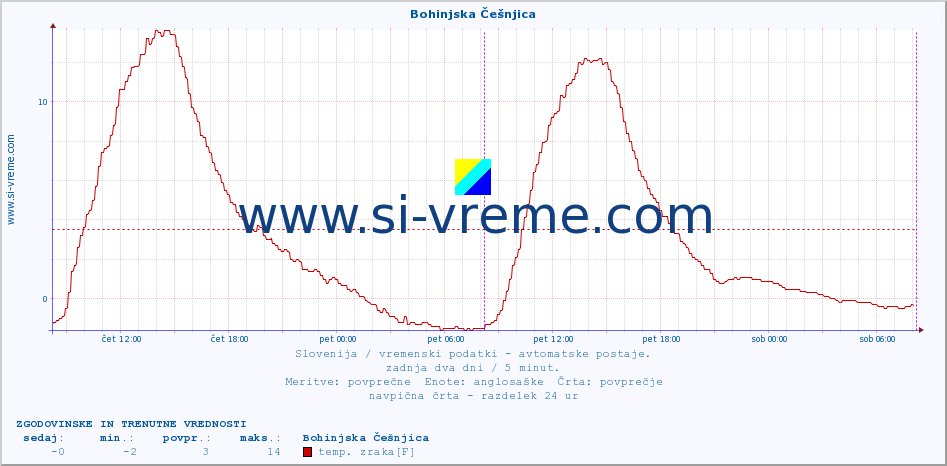 POVPREČJE :: Bohinjska Češnjica :: temp. zraka | vlaga | smer vetra | hitrost vetra | sunki vetra | tlak | padavine | sonce | temp. tal  5cm | temp. tal 10cm | temp. tal 20cm | temp. tal 30cm | temp. tal 50cm :: zadnja dva dni / 5 minut.