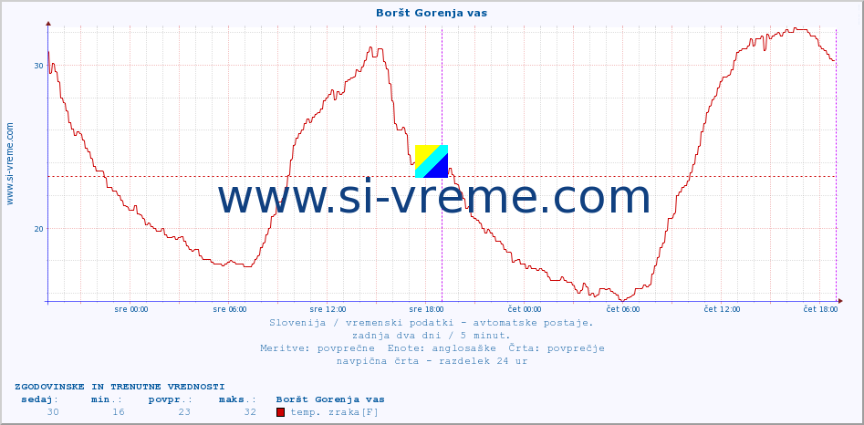 POVPREČJE :: Boršt Gorenja vas :: temp. zraka | vlaga | smer vetra | hitrost vetra | sunki vetra | tlak | padavine | sonce | temp. tal  5cm | temp. tal 10cm | temp. tal 20cm | temp. tal 30cm | temp. tal 50cm :: zadnja dva dni / 5 minut.