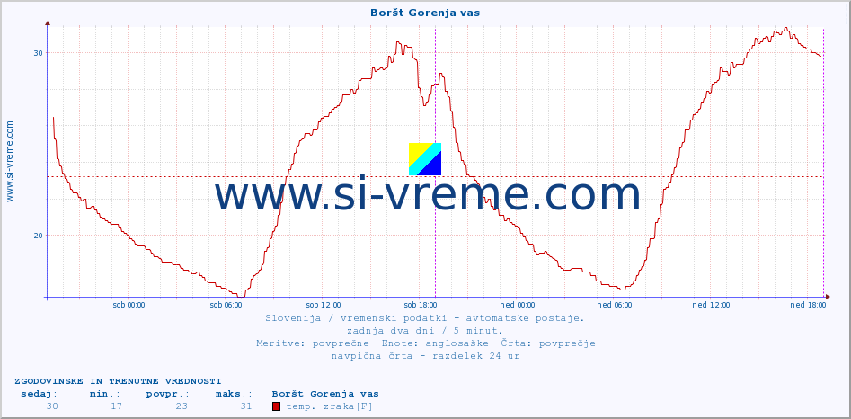 POVPREČJE :: Boršt Gorenja vas :: temp. zraka | vlaga | smer vetra | hitrost vetra | sunki vetra | tlak | padavine | sonce | temp. tal  5cm | temp. tal 10cm | temp. tal 20cm | temp. tal 30cm | temp. tal 50cm :: zadnja dva dni / 5 minut.