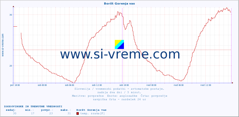 POVPREČJE :: Boršt Gorenja vas :: temp. zraka | vlaga | smer vetra | hitrost vetra | sunki vetra | tlak | padavine | sonce | temp. tal  5cm | temp. tal 10cm | temp. tal 20cm | temp. tal 30cm | temp. tal 50cm :: zadnja dva dni / 5 minut.