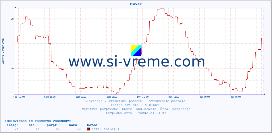POVPREČJE :: Bovec :: temp. zraka | vlaga | smer vetra | hitrost vetra | sunki vetra | tlak | padavine | sonce | temp. tal  5cm | temp. tal 10cm | temp. tal 20cm | temp. tal 30cm | temp. tal 50cm :: zadnja dva dni / 5 minut.