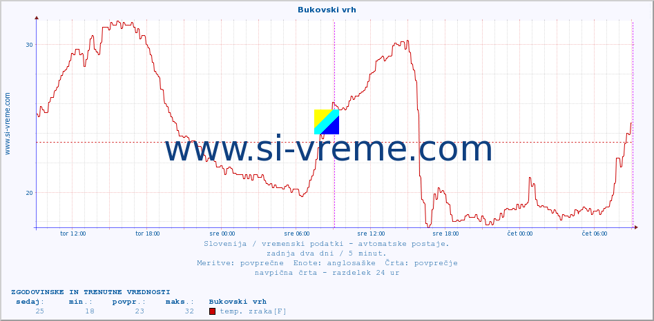 POVPREČJE :: Bukovski vrh :: temp. zraka | vlaga | smer vetra | hitrost vetra | sunki vetra | tlak | padavine | sonce | temp. tal  5cm | temp. tal 10cm | temp. tal 20cm | temp. tal 30cm | temp. tal 50cm :: zadnja dva dni / 5 minut.