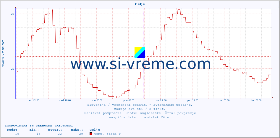 POVPREČJE :: Celje :: temp. zraka | vlaga | smer vetra | hitrost vetra | sunki vetra | tlak | padavine | sonce | temp. tal  5cm | temp. tal 10cm | temp. tal 20cm | temp. tal 30cm | temp. tal 50cm :: zadnja dva dni / 5 minut.