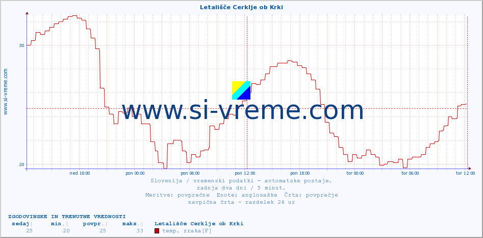 POVPREČJE :: Letališče Cerklje ob Krki :: temp. zraka | vlaga | smer vetra | hitrost vetra | sunki vetra | tlak | padavine | sonce | temp. tal  5cm | temp. tal 10cm | temp. tal 20cm | temp. tal 30cm | temp. tal 50cm :: zadnja dva dni / 5 minut.