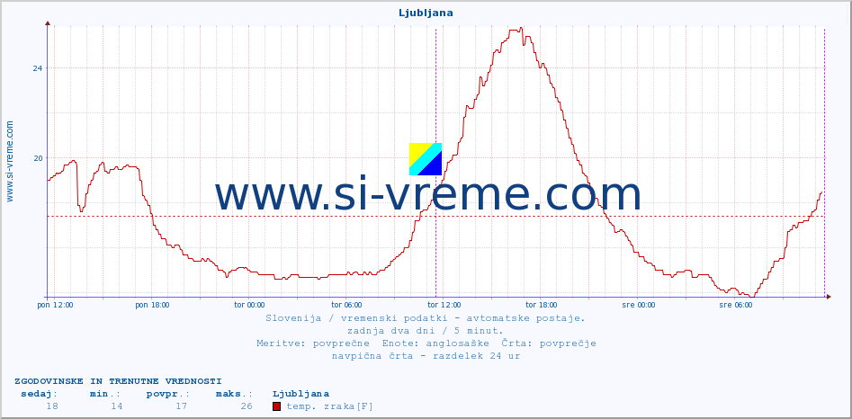 POVPREČJE :: Cerkniško jezero :: temp. zraka | vlaga | smer vetra | hitrost vetra | sunki vetra | tlak | padavine | sonce | temp. tal  5cm | temp. tal 10cm | temp. tal 20cm | temp. tal 30cm | temp. tal 50cm :: zadnja dva dni / 5 minut.