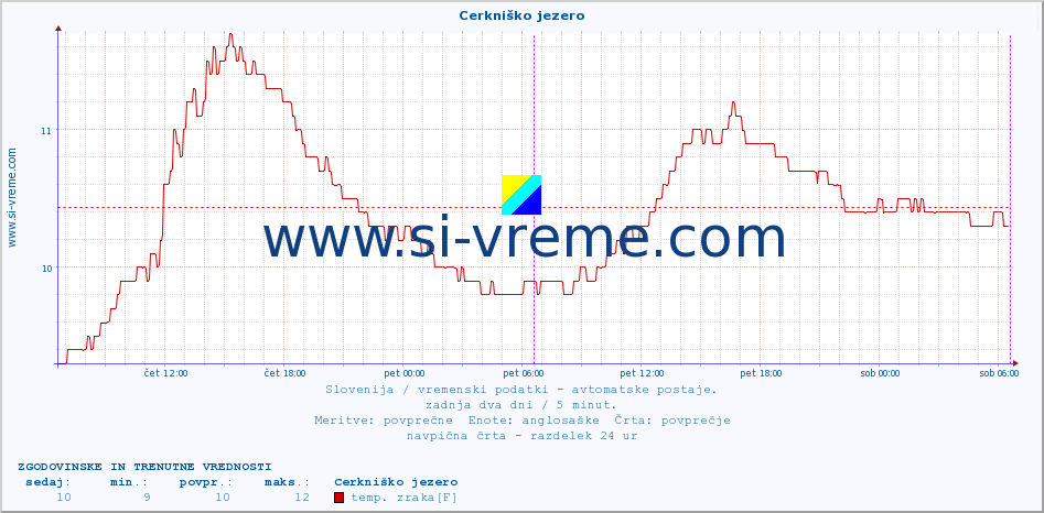 POVPREČJE :: Cerkniško jezero :: temp. zraka | vlaga | smer vetra | hitrost vetra | sunki vetra | tlak | padavine | sonce | temp. tal  5cm | temp. tal 10cm | temp. tal 20cm | temp. tal 30cm | temp. tal 50cm :: zadnja dva dni / 5 minut.