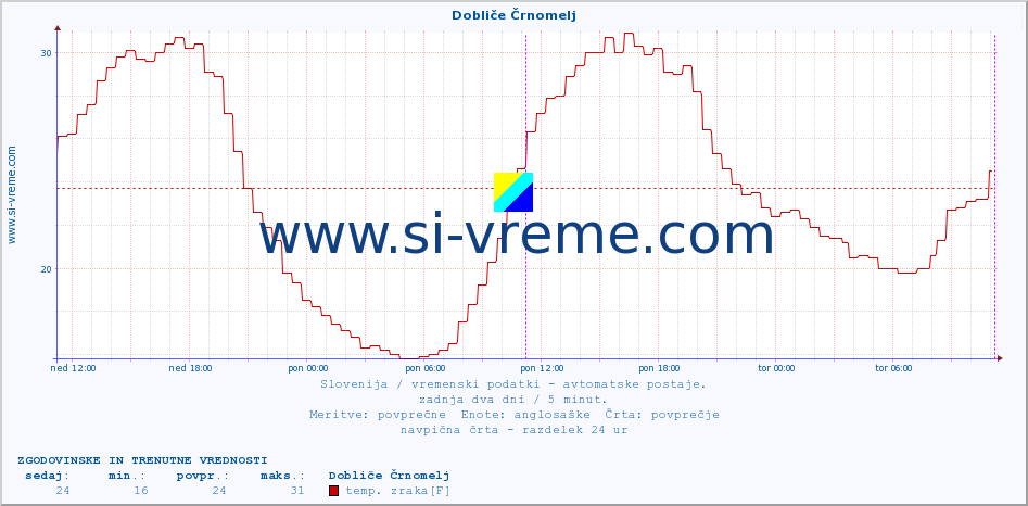 POVPREČJE :: Dobliče Črnomelj :: temp. zraka | vlaga | smer vetra | hitrost vetra | sunki vetra | tlak | padavine | sonce | temp. tal  5cm | temp. tal 10cm | temp. tal 20cm | temp. tal 30cm | temp. tal 50cm :: zadnja dva dni / 5 minut.