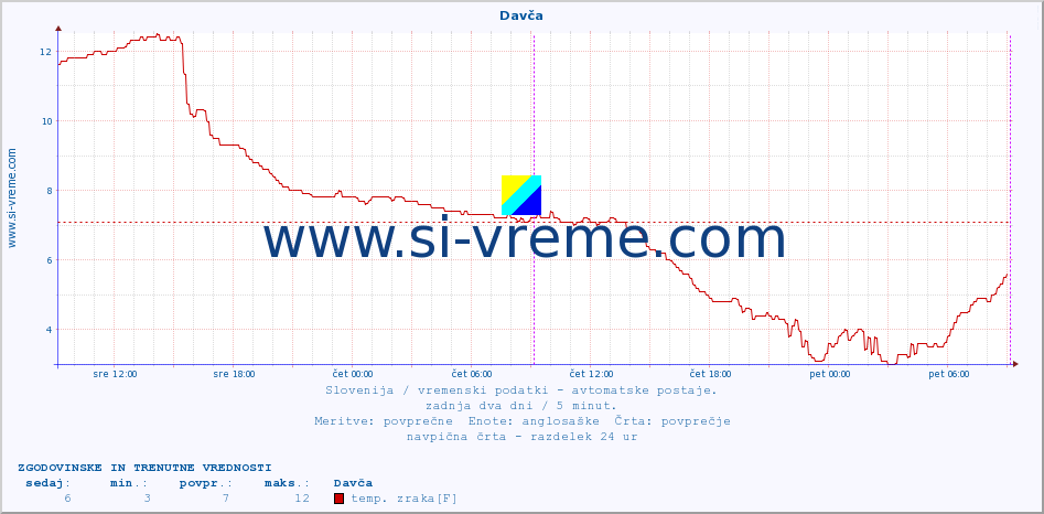 POVPREČJE :: Davča :: temp. zraka | vlaga | smer vetra | hitrost vetra | sunki vetra | tlak | padavine | sonce | temp. tal  5cm | temp. tal 10cm | temp. tal 20cm | temp. tal 30cm | temp. tal 50cm :: zadnja dva dni / 5 minut.