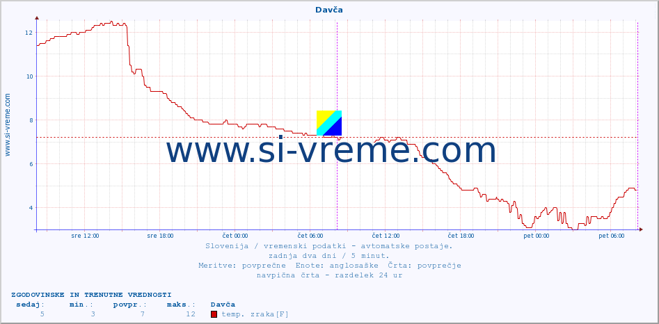 POVPREČJE :: Davča :: temp. zraka | vlaga | smer vetra | hitrost vetra | sunki vetra | tlak | padavine | sonce | temp. tal  5cm | temp. tal 10cm | temp. tal 20cm | temp. tal 30cm | temp. tal 50cm :: zadnja dva dni / 5 minut.