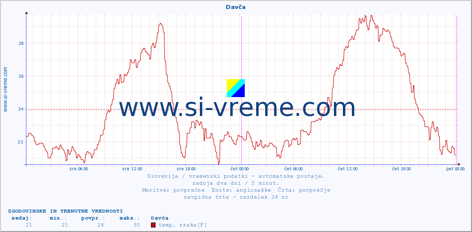 POVPREČJE :: Davča :: temp. zraka | vlaga | smer vetra | hitrost vetra | sunki vetra | tlak | padavine | sonce | temp. tal  5cm | temp. tal 10cm | temp. tal 20cm | temp. tal 30cm | temp. tal 50cm :: zadnja dva dni / 5 minut.