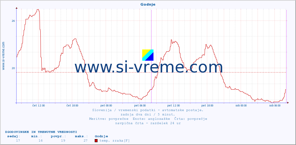 POVPREČJE :: Godnje :: temp. zraka | vlaga | smer vetra | hitrost vetra | sunki vetra | tlak | padavine | sonce | temp. tal  5cm | temp. tal 10cm | temp. tal 20cm | temp. tal 30cm | temp. tal 50cm :: zadnja dva dni / 5 minut.