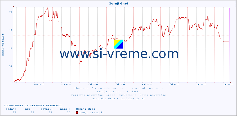 POVPREČJE :: Gornji Grad :: temp. zraka | vlaga | smer vetra | hitrost vetra | sunki vetra | tlak | padavine | sonce | temp. tal  5cm | temp. tal 10cm | temp. tal 20cm | temp. tal 30cm | temp. tal 50cm :: zadnja dva dni / 5 minut.