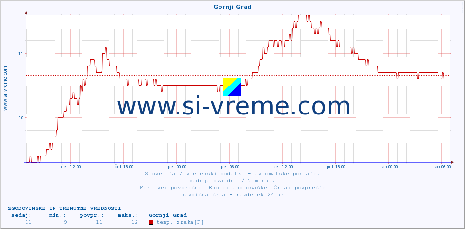 POVPREČJE :: Gornji Grad :: temp. zraka | vlaga | smer vetra | hitrost vetra | sunki vetra | tlak | padavine | sonce | temp. tal  5cm | temp. tal 10cm | temp. tal 20cm | temp. tal 30cm | temp. tal 50cm :: zadnja dva dni / 5 minut.